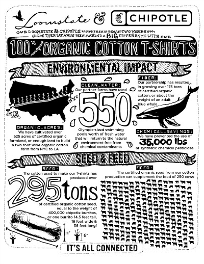 Chipotle and Loomstate Cotton Infographic